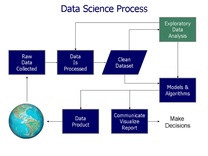 Data visualization is fed by data models and used to make decisions in the data science process